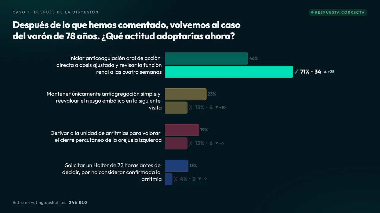 Comparativa de la misma pregunta antes y después de la discusión, con las barras emparejadas y la variación en puntos.