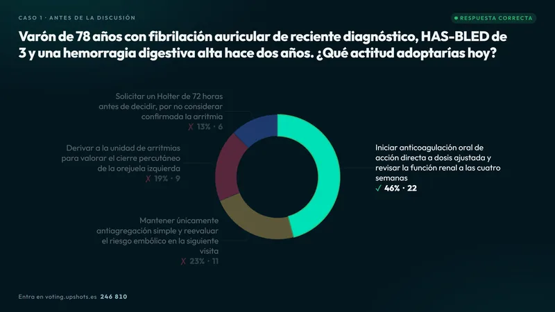 Resultado de la misma pregunta proyectado en donut.