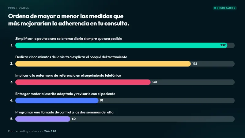 Ranking con las opciones ordenadas por puntuación.