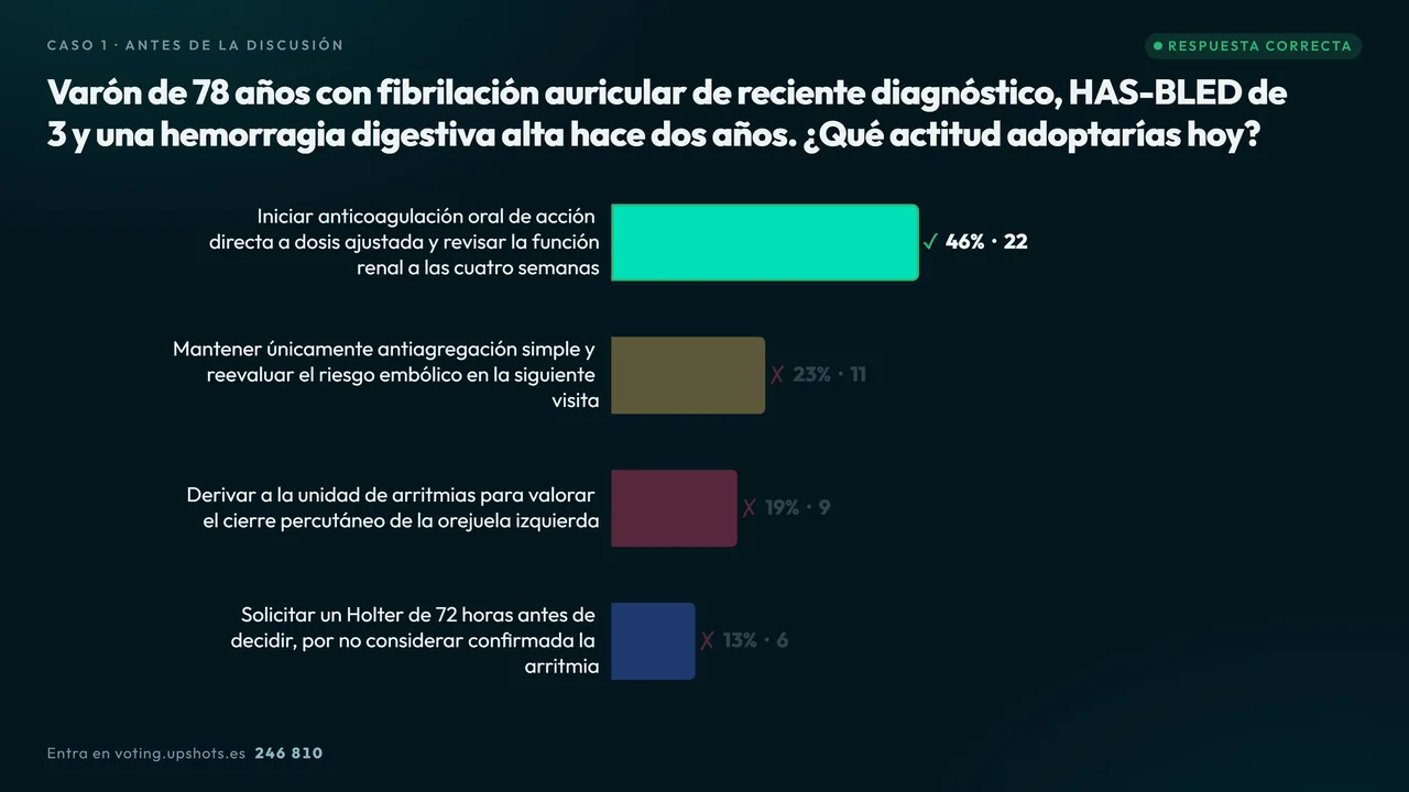 Pantalla de proyección con el resultado de un caso clínico en barras horizontales y la respuesta correcta marcada.
